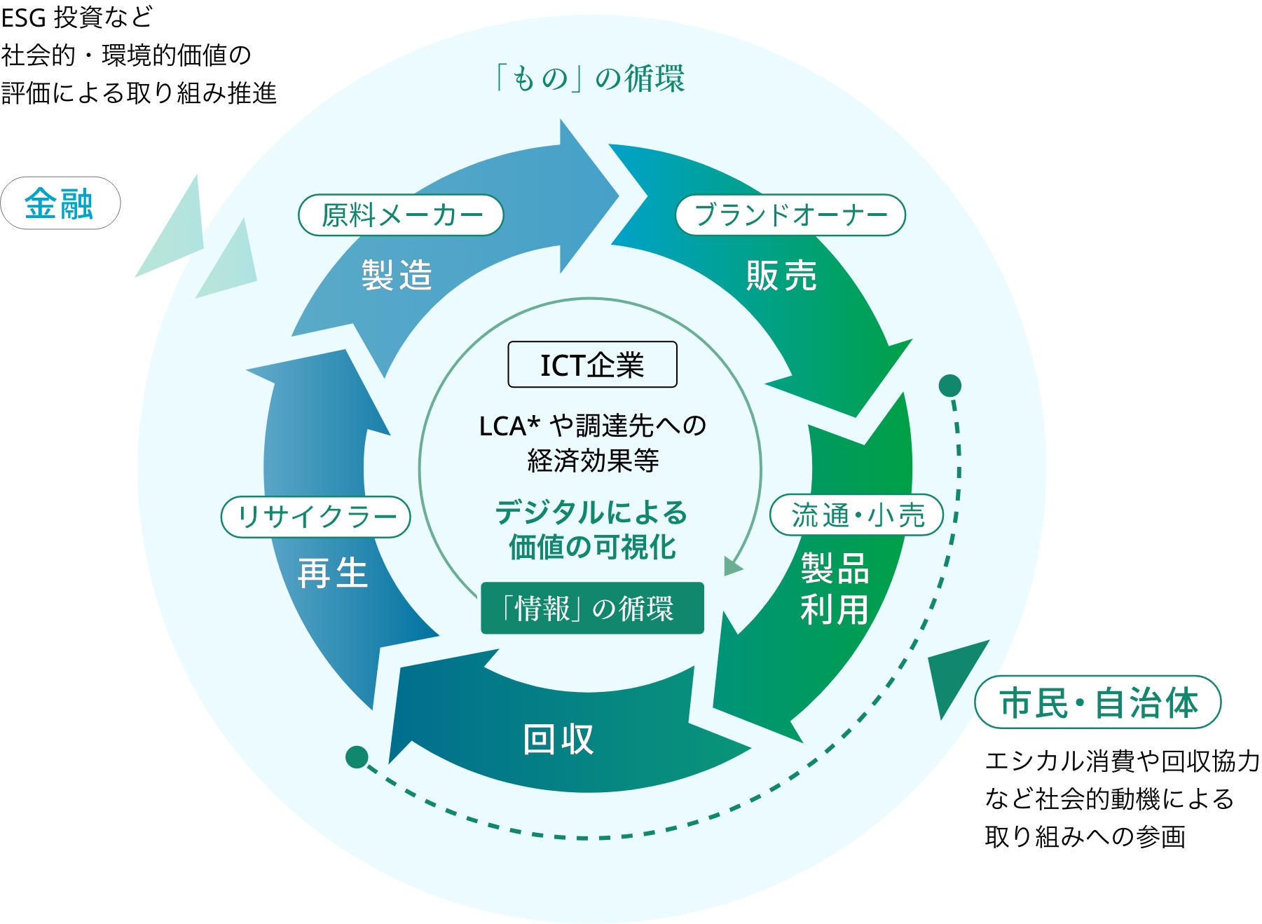 他社との共創・協働イメージ