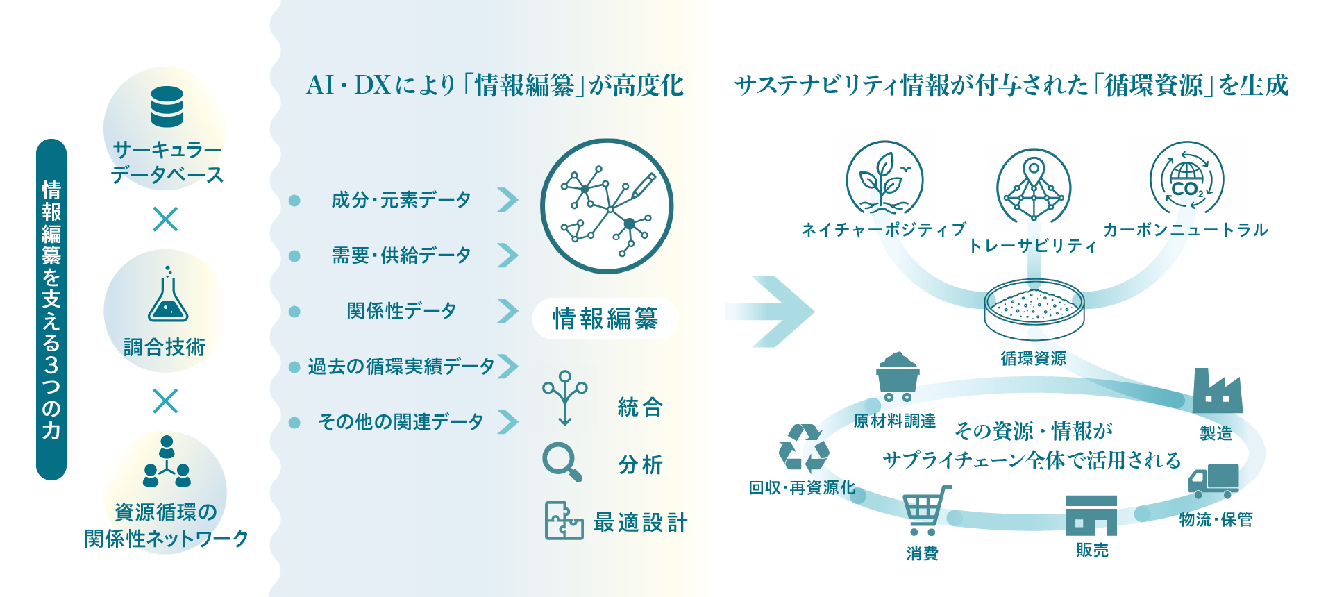 情報編纂を支える3つの力