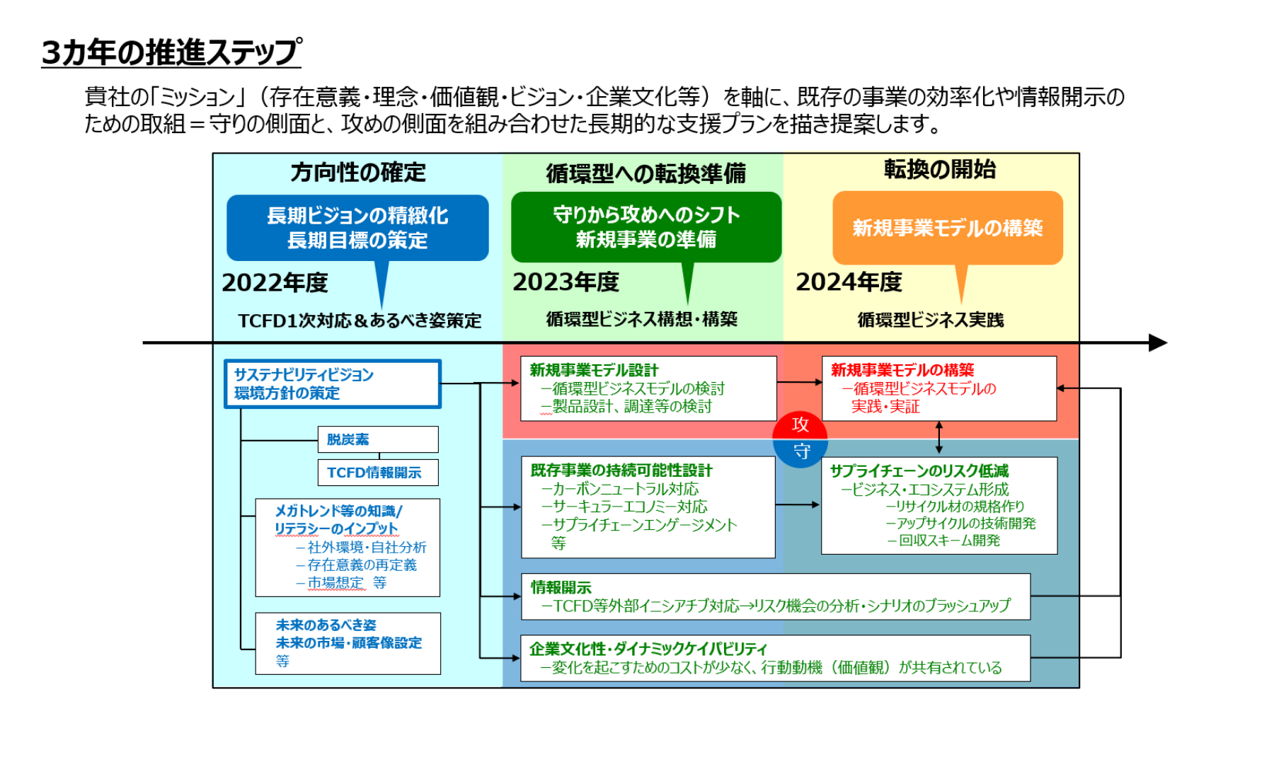 3推進ステップイメージ図