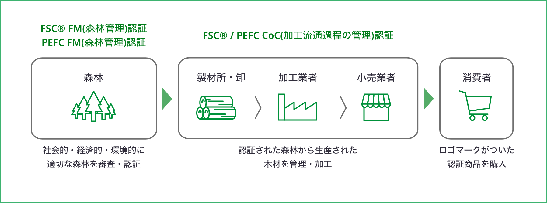 Forest Management(FM)認証