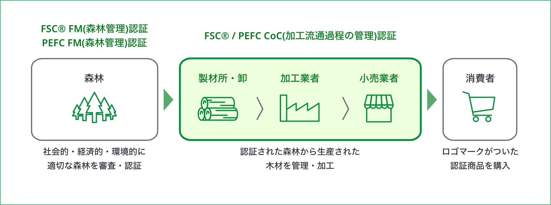 Forest Management(FM)認証