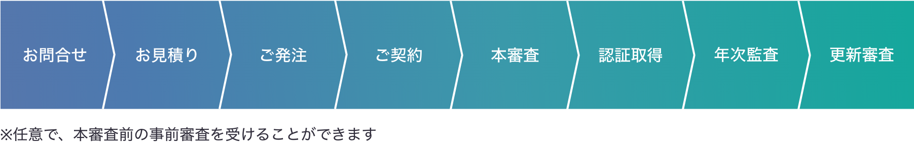 主な環境認証審査の流れイメージ