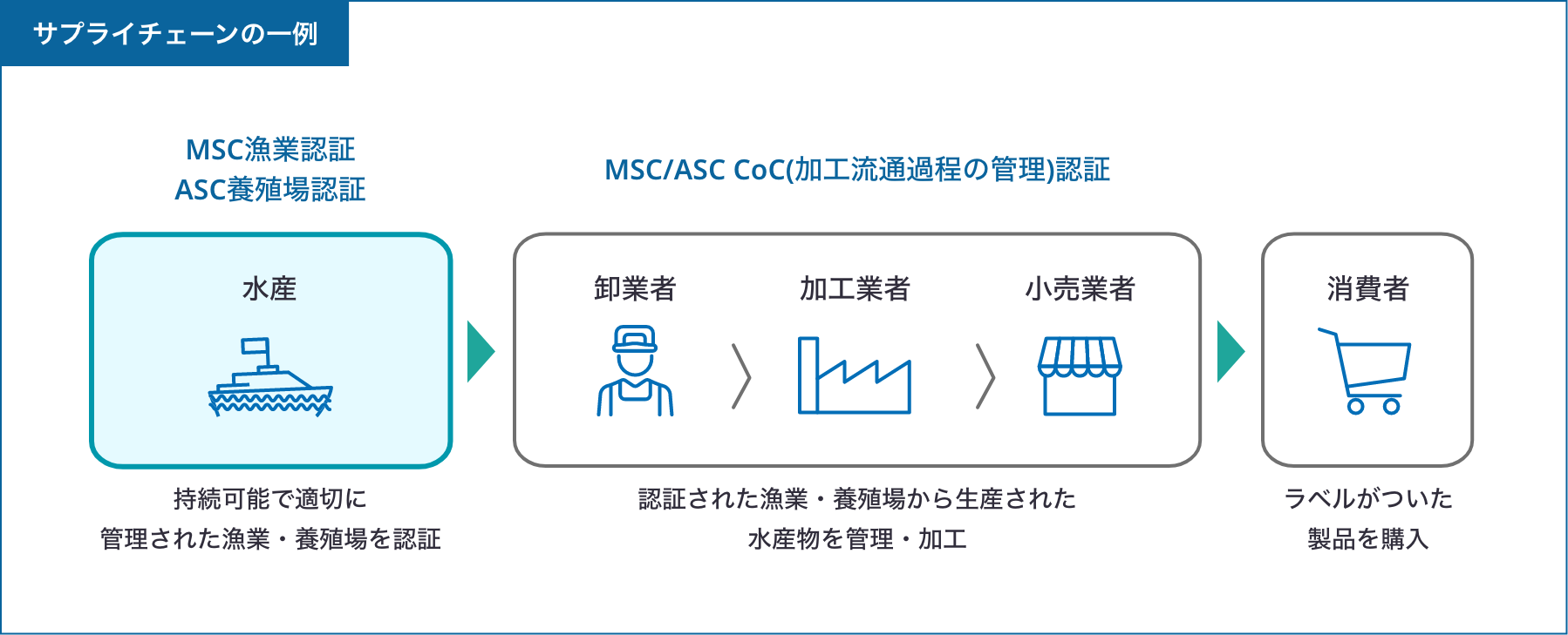 MSC漁業認証・ASC養殖場認証／COC認証