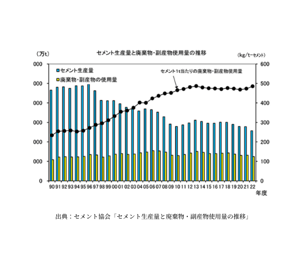 Changes in cement production volume