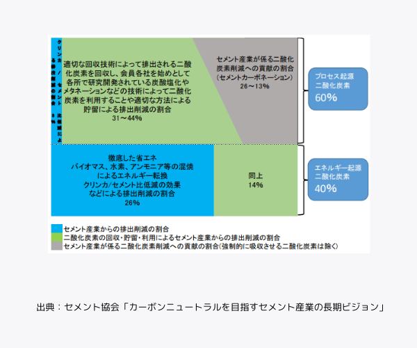 Changes in cement production volume