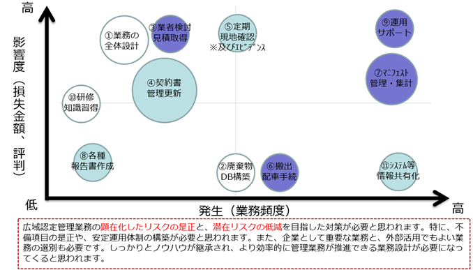 マトリックス図を用いた顕在・潜在リスクの洗い出し